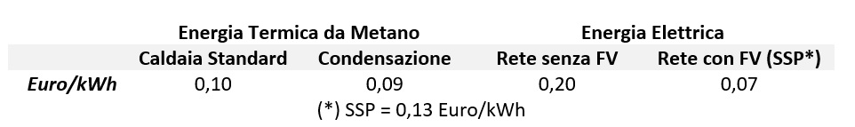0-CO2 | Vademecum PdC - Costo Energia Termica Italia